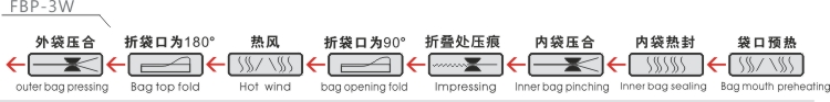 FBP-3W 工序